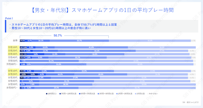 【男女・年代別】スマホゲームアプリの1日の平均プレー時間