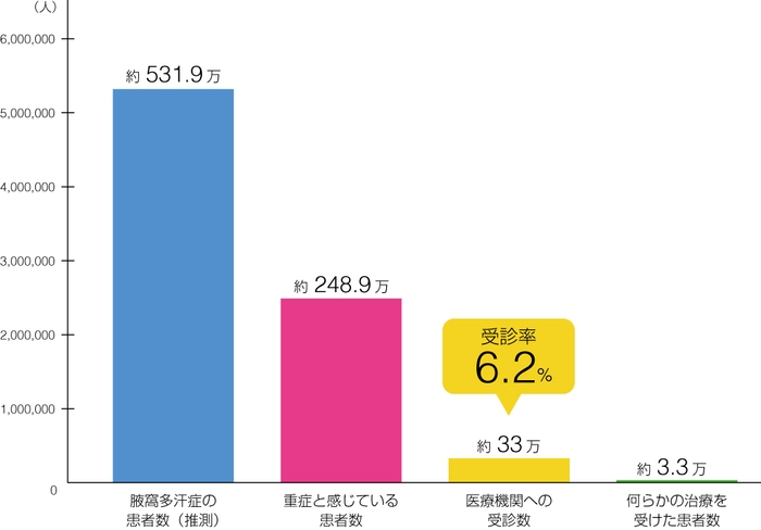 ※Fujimoto, T., Kawahara, K., & Yokozeki, H. Epidemiological study and considerations of primary focal hyperhidrosis in Japan: from questionnaire analysis. The Journal of dermatology, 40(11), 886-890, 2013