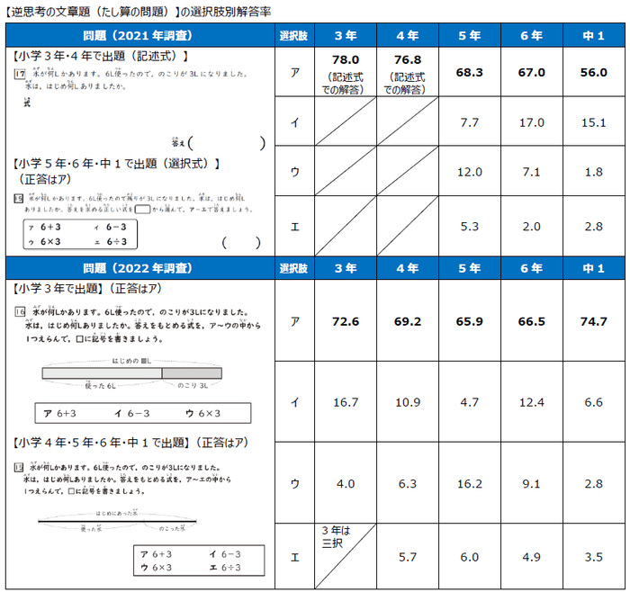 表3