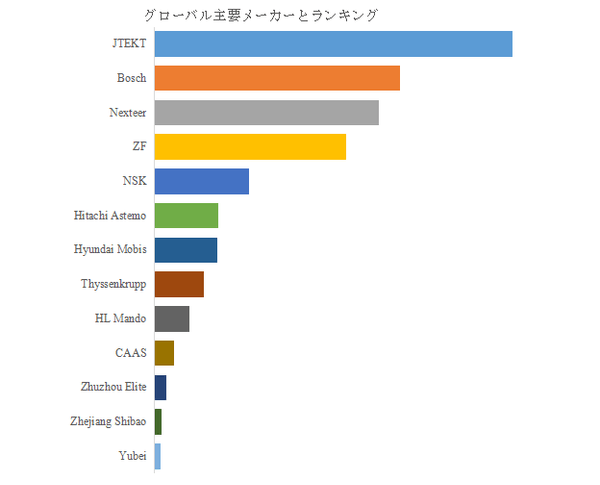 図.   世界の自動車用電動パワーステアリング市場におけるトップ13企業のランキングと市場シェア（2024年の調査データに基づく；最新のデータは、当社の最新調査データに基づいている）