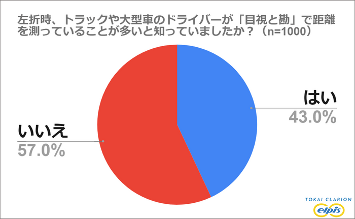 約6割の人はドライバーが目視と勘で距離を測ることを知らない