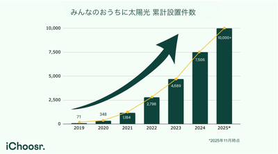 みんなのおうちに太陽光 累計設置件数
