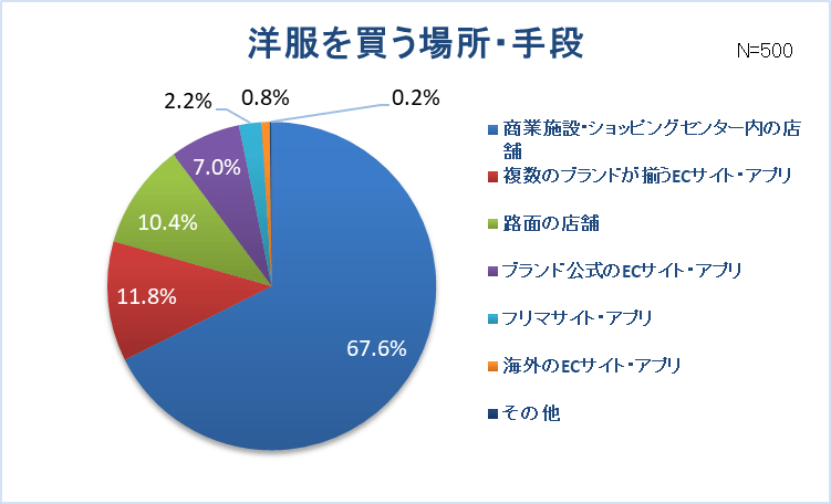 グラフ7-1