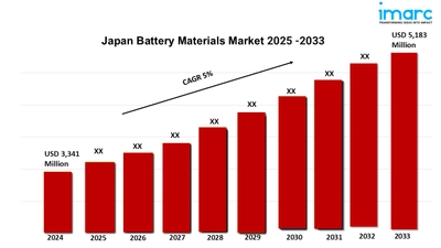 日本の電池材料市場レポート:規模・シェア(2025年) |2033年までの成長、動向、予測