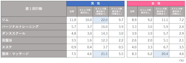 男女別 セルフケア行動(月1回)とストレス性疲労