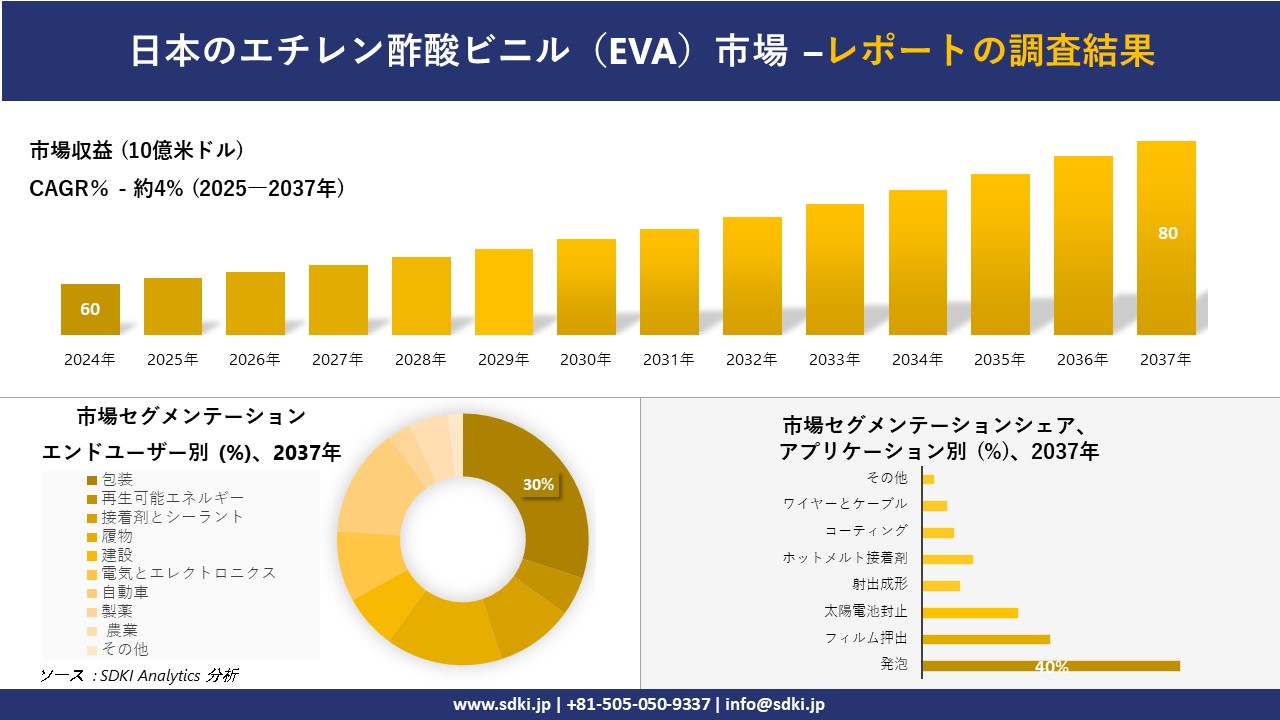 日本のエチレン酢酸ビニル（EVA）市場の発展、傾向、需要、成長分析および予測2025－2037年