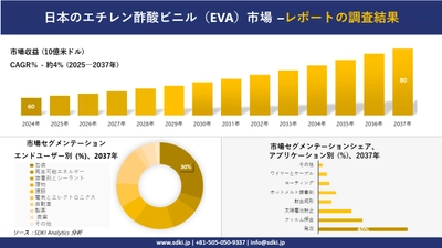 日本のエチレン酢酸ビニル（EVA）市場の発展、傾向、需要、成長分析および予測2025－2037年