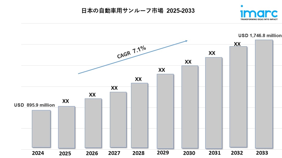 日本の自動車用サンルーフ市場
