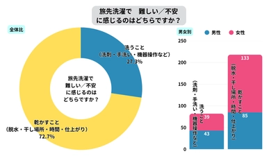 「手ぶら旅行・出張に必要な洗濯・乾燥に関する意識調査」 最大の心理障壁は〈乾かせるか不安〉(72.7％) ― 実務面では「確実に乾く保証がない」(62.3％)が最多 ―