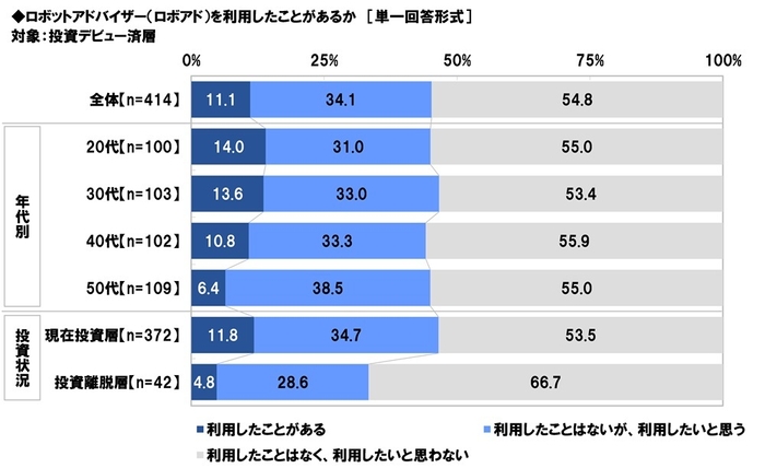 ロボアドの利用経験