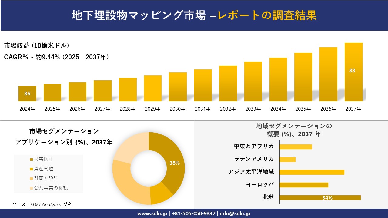 地下埋設物マッピング市場の発展、傾向、需要、成長分析および予測2025－2037年