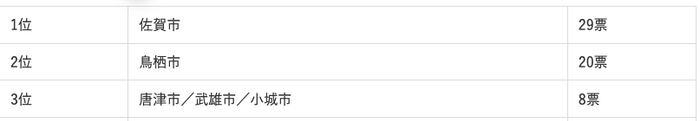佐賀県に住む人が選ぶ“住みたい街”ランキング1位から3位まで