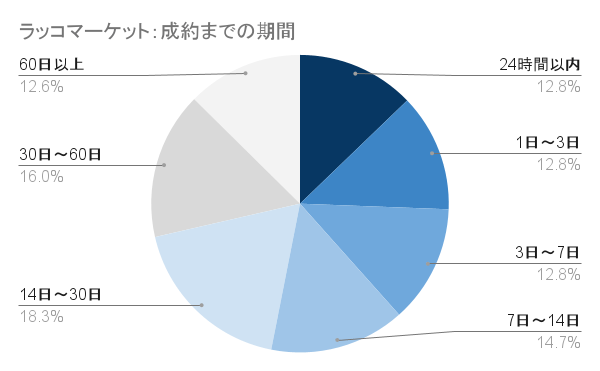 ラッコマーケット：成約までの期間