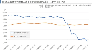 東京23区の賃貸住宅市場の回復はいつ頃になるか　 ～賃貸住宅市場レポート　 首都圏版・関西圏・中京圏・福岡県版　2022年3月～