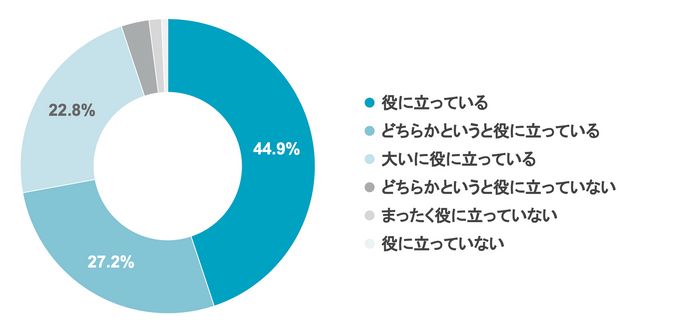 Q1 コドモンは業務省力化、負担軽減に役立っていると思いますか