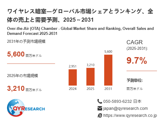 ワイヤレス暗室市場分析レポート:2026年3210百万米ドル規模、成長率9.7%推移