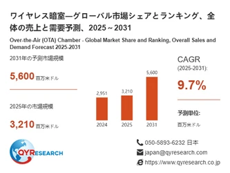 ワイヤレス暗室市場分析レポート：2026年3210百万米ドル規模、成長率9.7%推移
