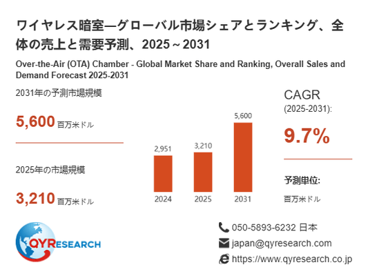 ワイヤレス暗室市場分析レポート：2026年3210百万米ドル規模、成長率9.7%推移