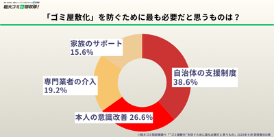 「ゴミ屋敷化」を防ぐために最も必要だと思うものは？