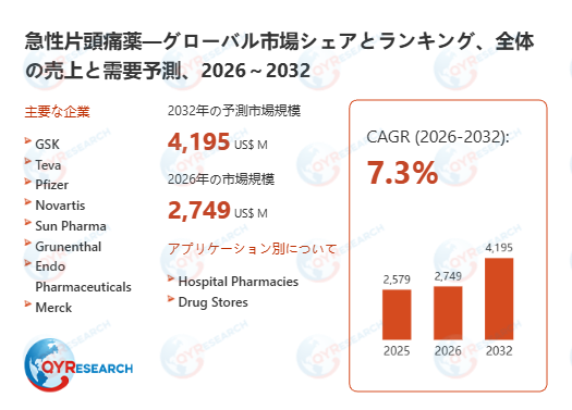 2032年、急性片頭痛薬市場は4195百万米ドル規模へ｜2026-2032年CAGR 7.3%予測
