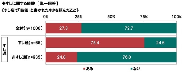 すし店で「時価」と書かれたネタを頼んだ経験