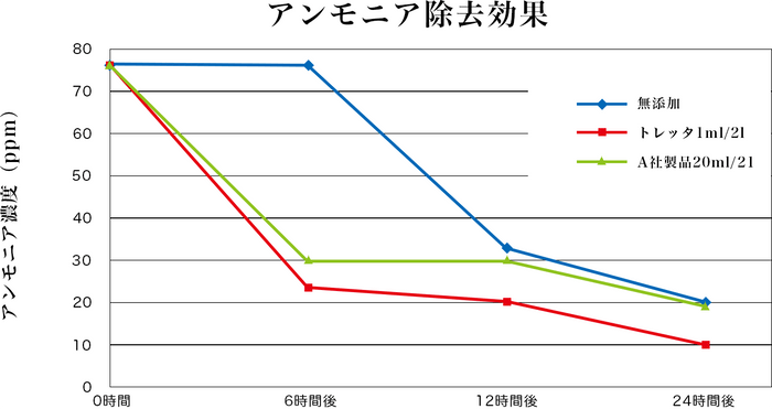 アンモニア除去効果