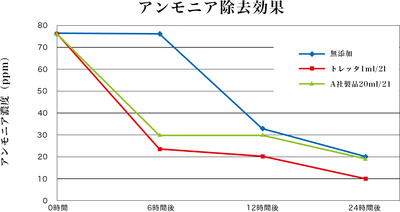 アンモニア除去効果