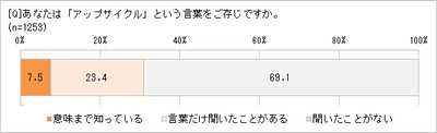 コロナ禍で、ごみへの意識が変わった!?　 「アップサイクル」に興味のある人65.3％　 日本人の「もったいない精神」に響いている!　