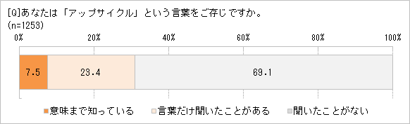 アップサイクルの認知率は？