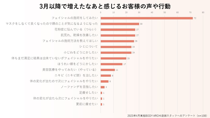 脱マスクにより「フェイシャルの施術をしてみたい」というお客様が急増