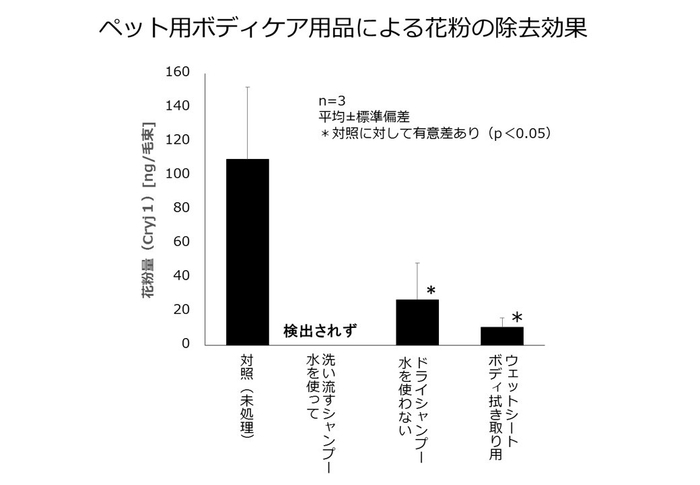 ペット用ボディケア用品による花粉の除去効果