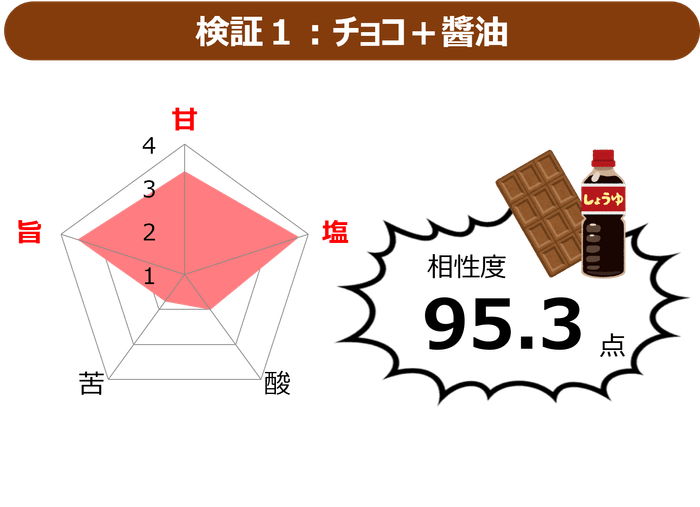図2 チョコと醤油の相性度