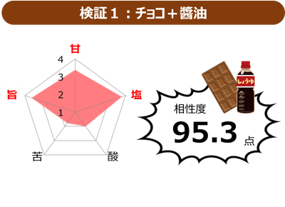 図2　チョコと醤油の相性度