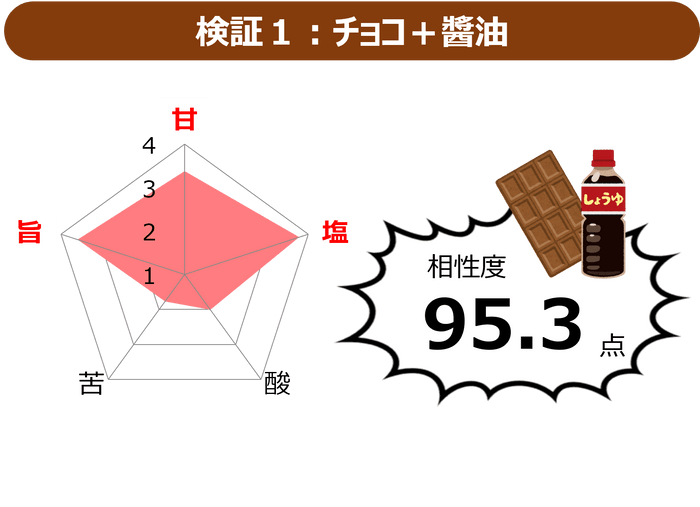 図2　チョコと醤油の相性度