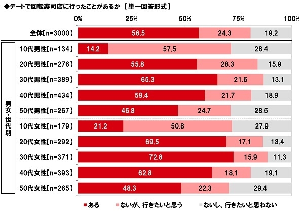 デートで回転寿司店に行ったことがあるか　