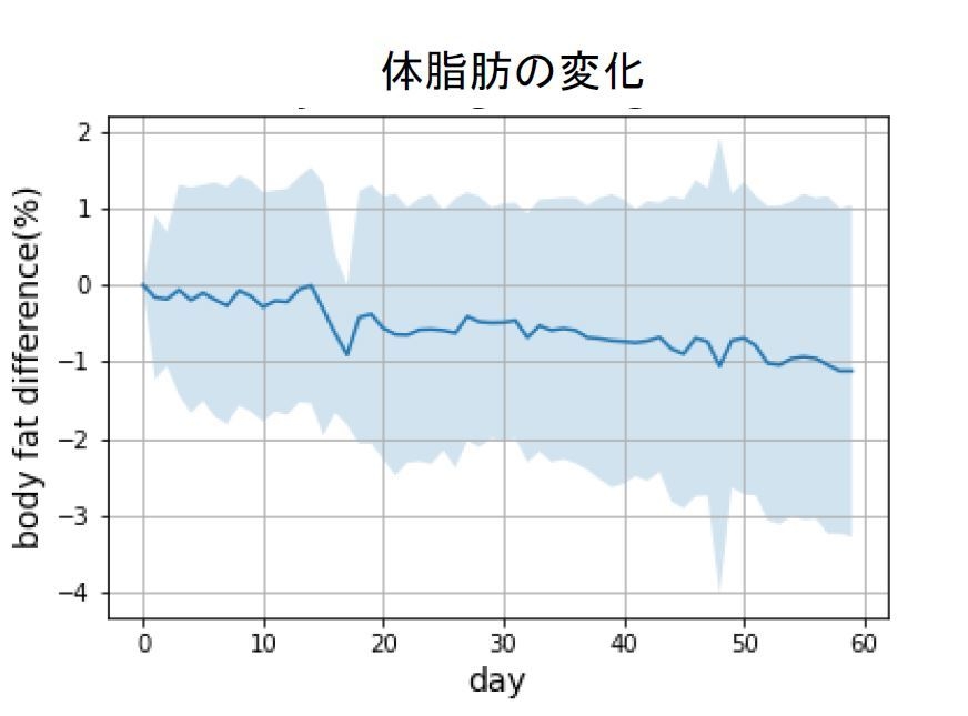 体脂肪の変化