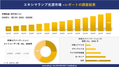 エキシマランプ光源市場の発展、傾向、需要、成長分析および予測2024ー2036年