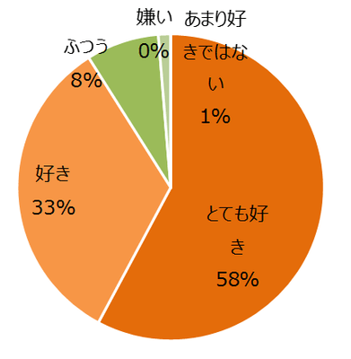 野菜は好きですか?