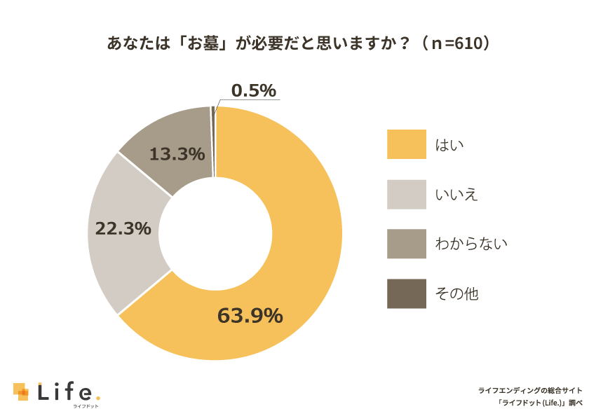 お墓の必要性に関する調査結果