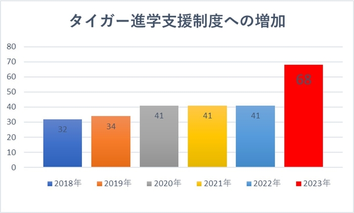 応募数の増加