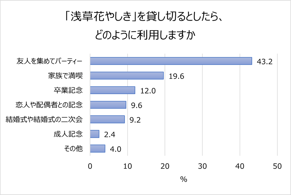 「浅草花やしき」を貸し切るとしたら、どのように利用しますか