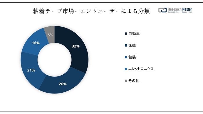 Adhesive Tapes Market Survey