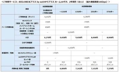 光回線と5G通信が融合したインターネット接続サービス 「auひかりプラス」への対応について　 ～回線工事を待たずにハイブリッドホームルーターの 到着日から5G通信が利用可能～