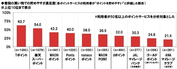 普段の買い物での貯めやすさ満足度