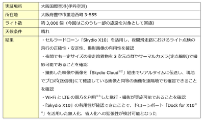 本実証実験の概要と結果