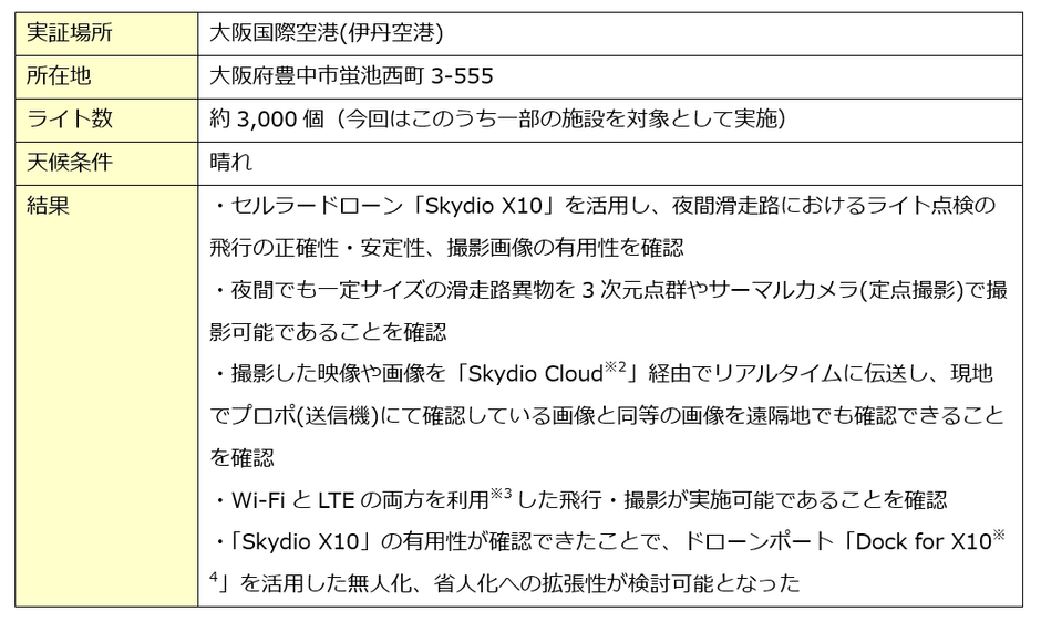 本実証実験の概要と結果