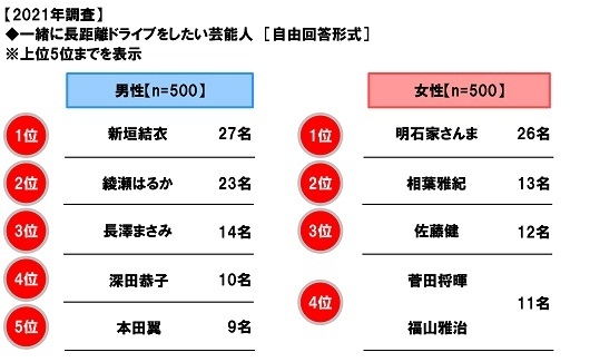 【2021年調査】一緒に長距離ドライブをしたい芸能人