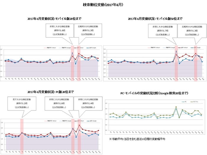 【アイレップ】検索順位変動（2017年6月）