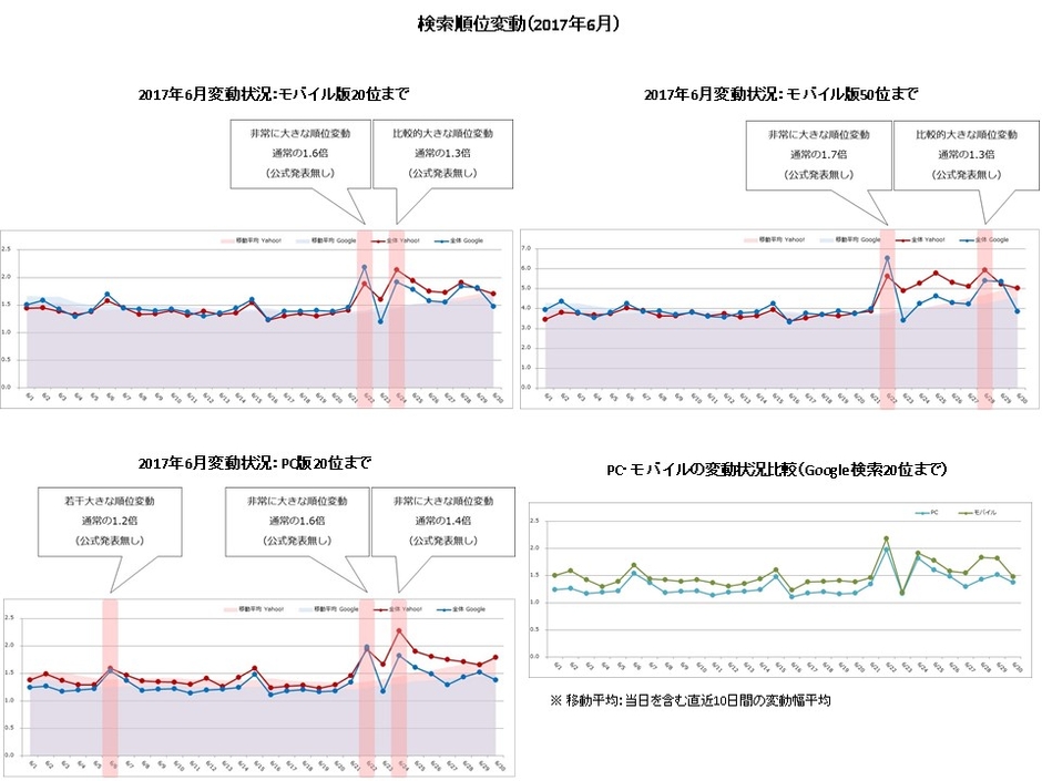 【アイレップ】検索順位変動(2017年6月)