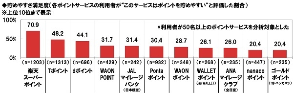 貯めやすさ満足度